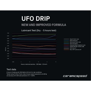 CeramicSpeed Ufo Drip Protective Lubricant 180 ml. CeramicSpeed